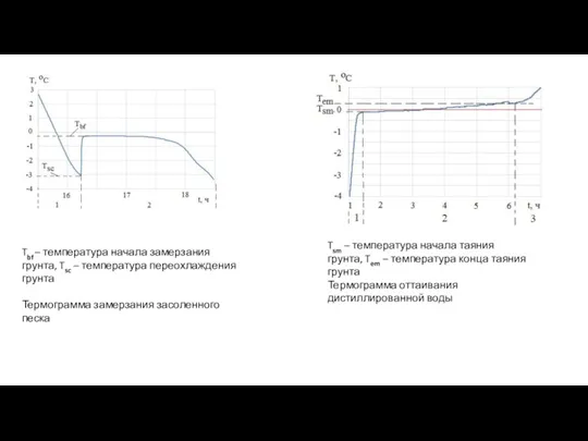 Tbf – температура начала замерзания грунта, Tsc – температура переохлаждения грунта Термограмма