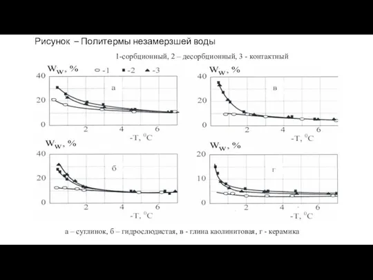 Рисунок – Политермы незамерзшей воды а – суглинок, б – гидрослюдистая, в