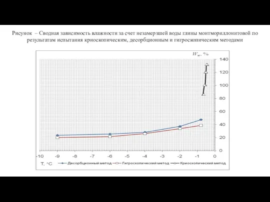 Рисунок – Сводная зависимость влажности за счет незамерзшей воды глины монтмориллонитовой по