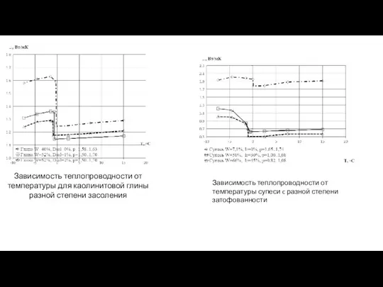 Зависимость теплопроводности от температуры для каолинитовой глины разной степени засоления Зависимость теплопроводности