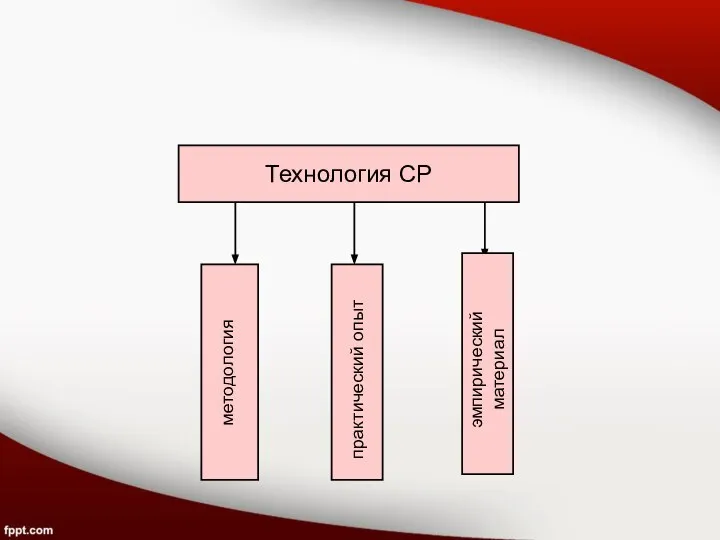 Технология СР методология практический опыт эмпирический материал