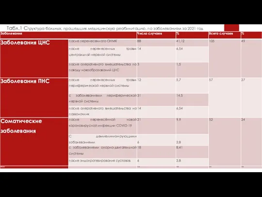 Табл.1 Структура больных, прошедших медицинскую реабилитацию, по заболеваниям за 2021 год