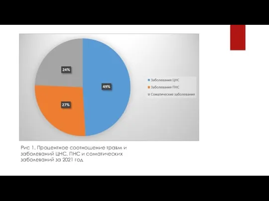 Рис 1. Процентное соотношение травм и заболеваний ЦНС, ПНС и соматических заболеваний за 2021 год
