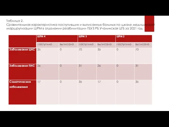 Таблица 2. Сравнительная характеристика поступивших и выписанных больных по шкале медицинской маршрутизации