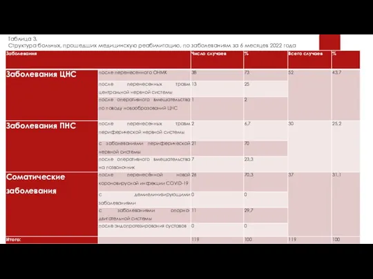 Таблица 3. Структура больных, прошедших медицинскую реабилитацию, по заболеваниям за 6 месяцев 2022 года