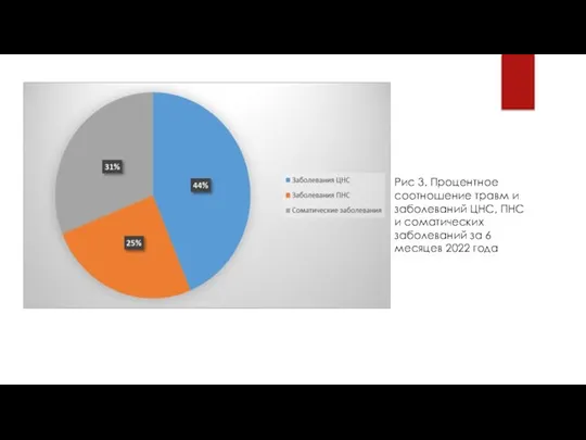 Рис 3. Процентное соотношение травм и заболеваний ЦНС, ПНС и соматических заболеваний