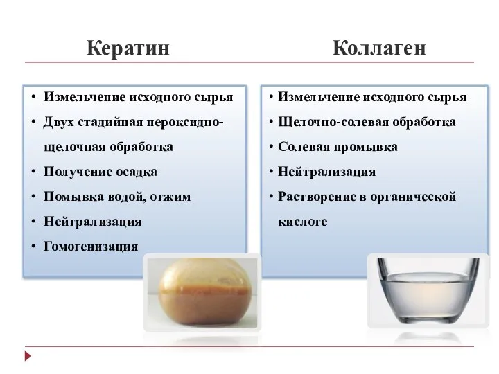 Кератин Измельчение исходного сырья Двух стадийная пероксидно-щелочная обработка Получение осадка Помывка водой,