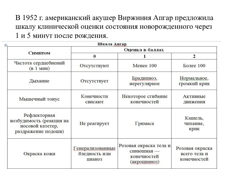 В 1952 г. американский акушер Виржиния Апгар предложила шкалу клинической оценки состояния