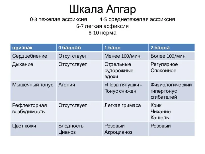 Шкала Апгар 0-3 тяжелая асфиксия 4-5 среднетяжелая асфиксия 6-7 легкая асфиксия 8-10 норма