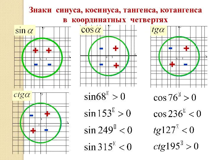 Знаки синуса, косинуса, тангенса, котангенса в координатных четвертях + + + +