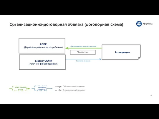 Организационно-договорная обвязка (договорная схема) денежные средства права, работы, услуги АЭПК (Держатель результата,