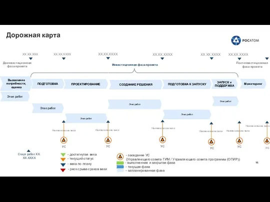 Дорожная карта Этап работ Этап работ Этап работ Этап работ ХХ.ХХ.ХХХХ ХХ.ХХ.ХХХХ