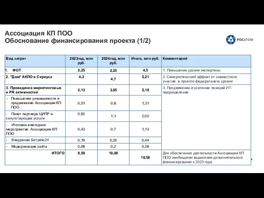 Ассоциация КП ПОО Обоснование финансирования проекта (1/2)