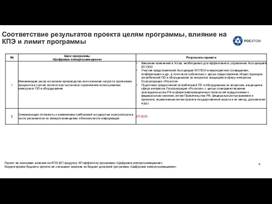 Соответствие результатов проекта целям программы, влияние на КПЭ и лимит программы Проект