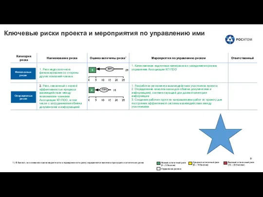 Ключевые риски проекта и мероприятия по управлению ими Финансовые риски Операционые риски