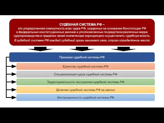 СУДЕБНАЯ СИСТЕМА РФ – это упорядоченная совокупность всех судов РФ, созданных на