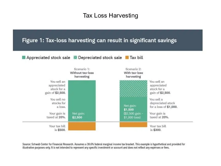 Tax Loss Harvesting