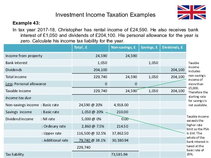 Example 43: In tax year 2017-18, Christopher has rental income of £24,590.