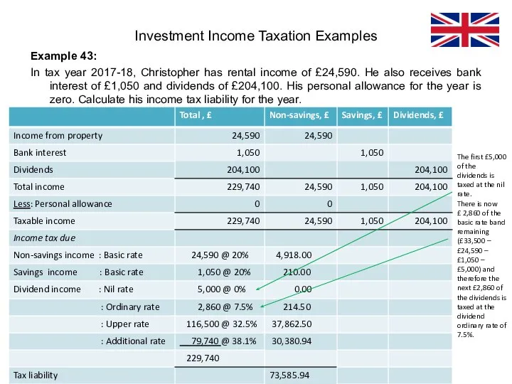 Example 43: In tax year 2017-18, Christopher has rental income of £24,590.