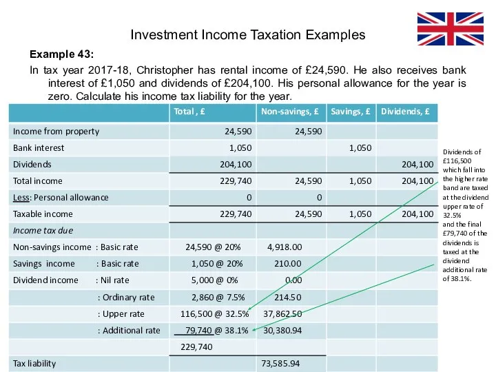 Example 43: In tax year 2017-18, Christopher has rental income of £24,590.