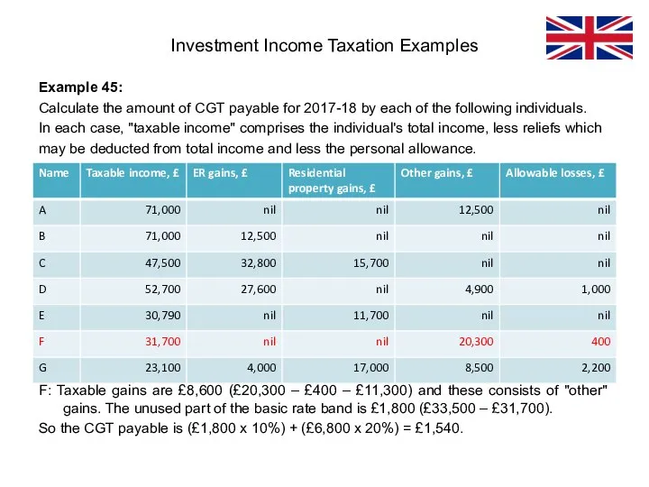 Example 45: Calculate the amount of CGT payable for 2017-18 by each