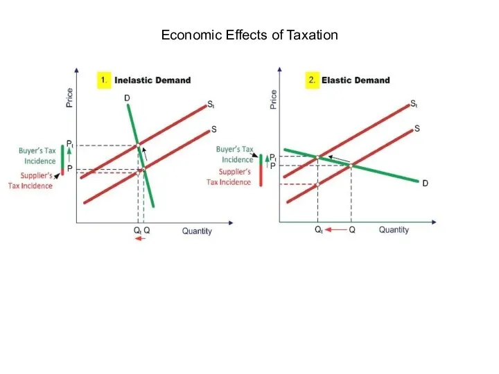 Economic Effects of Taxation