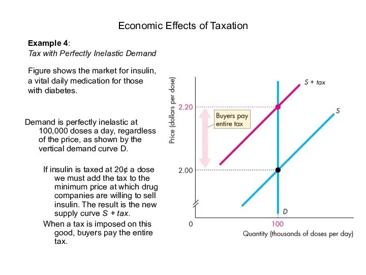 Demand is perfectly inelastic at 100,000 doses a day, regardless of the