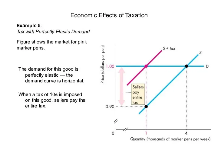 The demand for this good is perfectly elastic — the demand curve