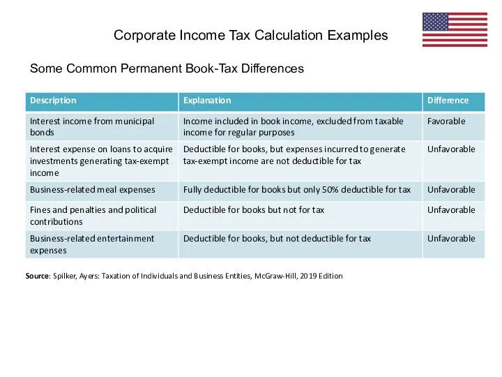 Some Common Permanent Book-Tax Differences Corporate Income Tax Calculation Examples Source: Spilker,