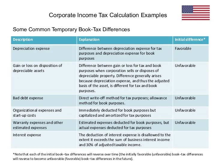 Some Common Temporary Book-Tax Differences Corporate Income Tax Calculation Examples *Note that