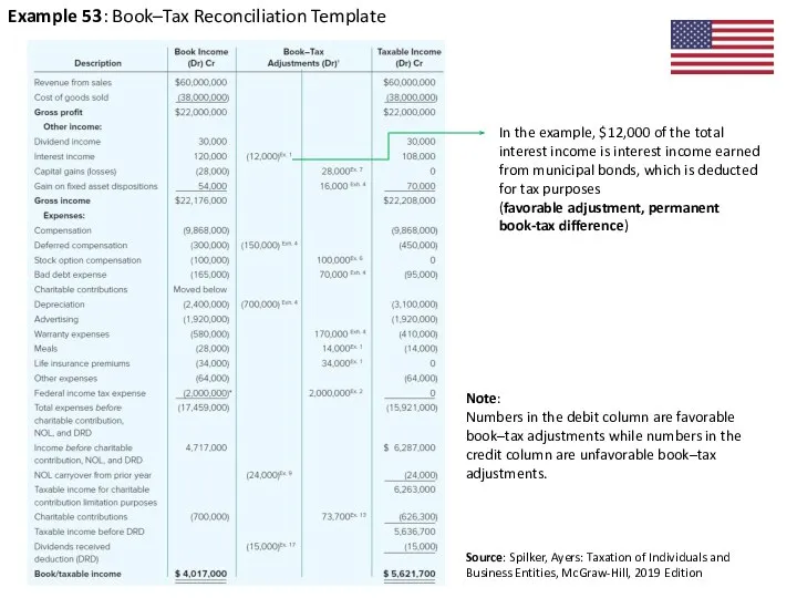 Example 53: Book–Tax Reconciliation Template Source: Spilker, Ayers: Taxation of Individuals and