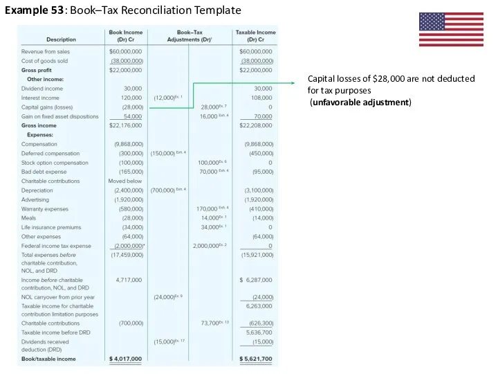 Example 53: Book–Tax Reconciliation Template Capital losses of $28,000 are not deducted