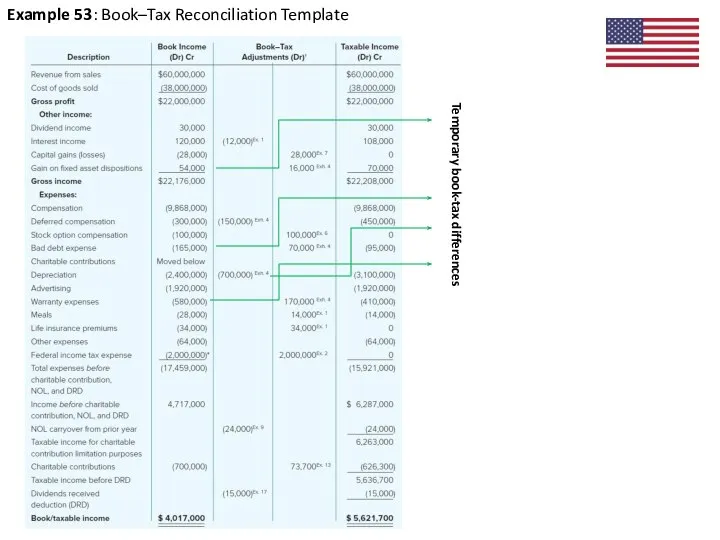 Example 53: Book–Tax Reconciliation Template Temporary book-tax differences