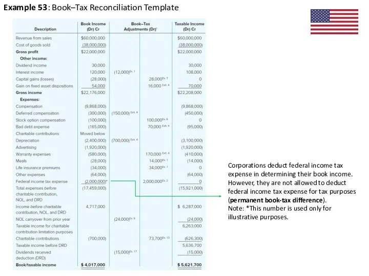 Example 53: Book–Tax Reconciliation Template Corporations deduct federal income tax expense in