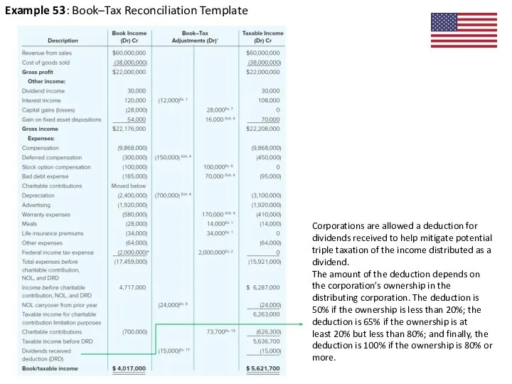 Example 53: Book–Tax Reconciliation Template Corporations are allowed a deduction for dividends