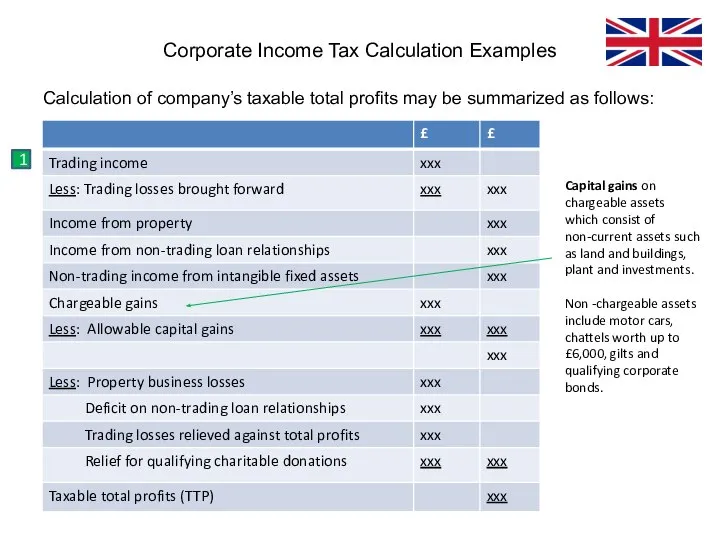 Calculation of company’s taxable total profits may be summarized as follows: Corporate