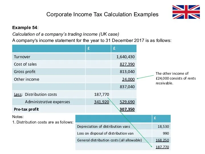 Example 54: Calculation of a company’s trading income (UK case) A company's