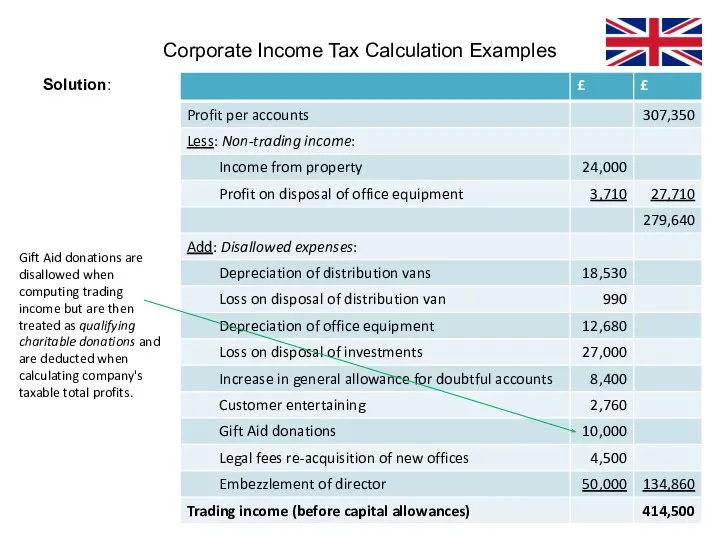 Solution: Corporate Income Tax Calculation Examples Gift Aid donations are disallowed when