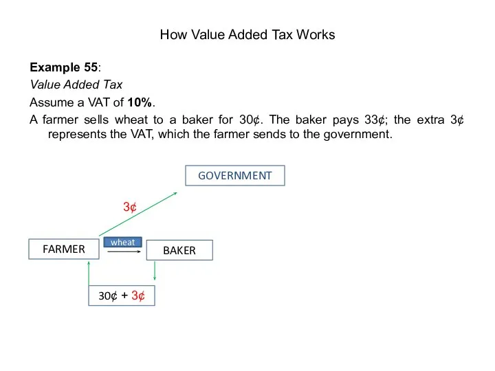 Example 55: Value Added Tax Assume a VAT of 10%. A farmer