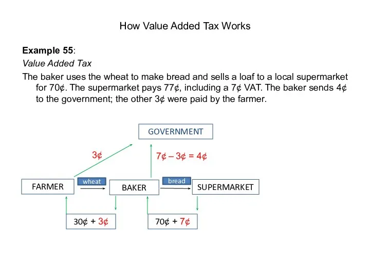 Example 55: Value Added Tax The baker uses the wheat to make