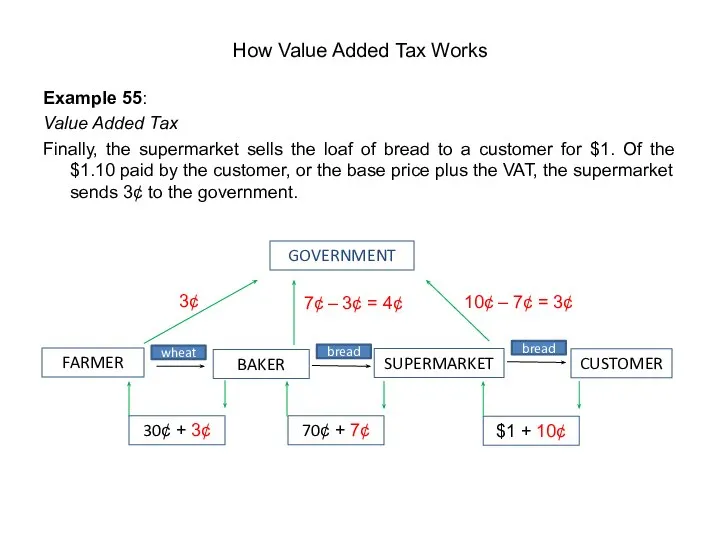 Example 55: Value Added Tax Finally, the supermarket sells the loaf of