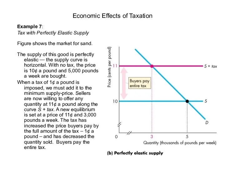 The supply of this good is perfectly elastic — the supply curve