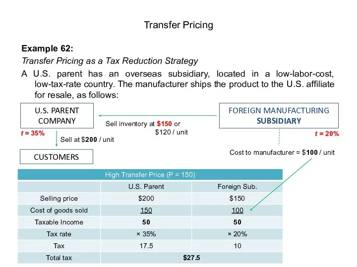 Example 62: Transfer Pricing as a Tax Reduction Strategy A U.S. parent