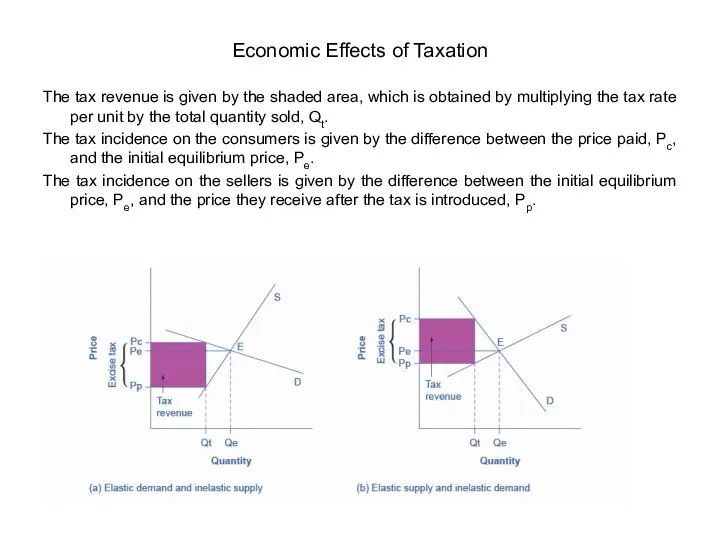 The tax revenue is given by the shaded area, which is obtained