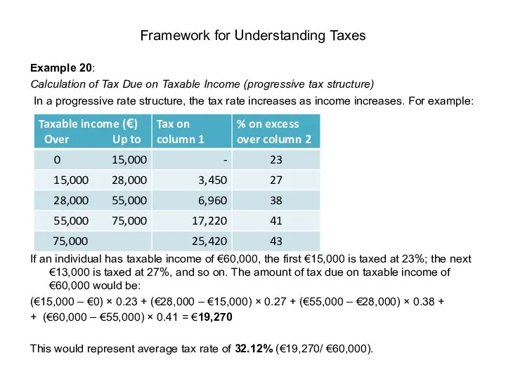 Example 20: Calculation of Tax Due on Taxable Income (progressive tax structure)