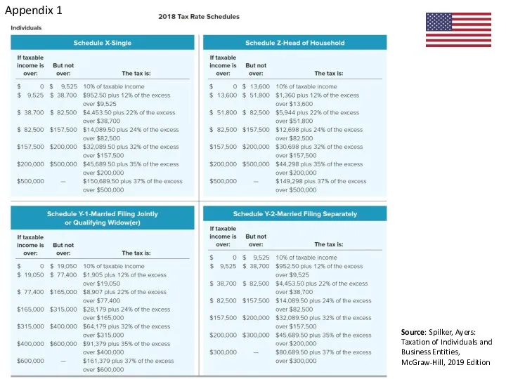 Appendix 1 Source: Spilker, Ayers: Taxation of Individuals and Business Entities, McGraw-Hill, 2019 Edition