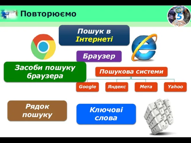 Повторюємо Пошук в Інтернеті Браузер Засоби пошуку браузера Рядок пошуку Ключові слова