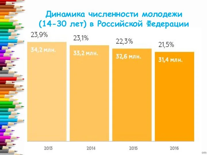 Динамика численности молодежи (14-30 лет) в Российской Федерации