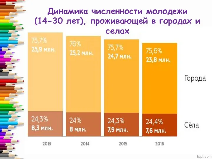 Динамика численности молодежи (14-30 лет), проживающей в городах и селах