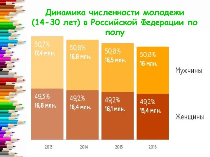 Динамика численности молодежи (14-30 лет) в Российской Федерации по полу